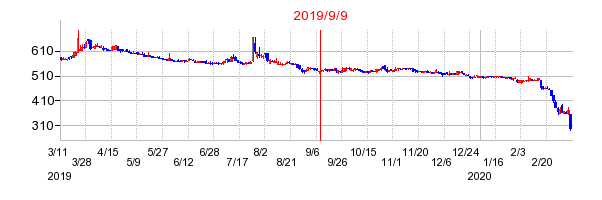 2019年9月9日 15:22前後のの株価チャート